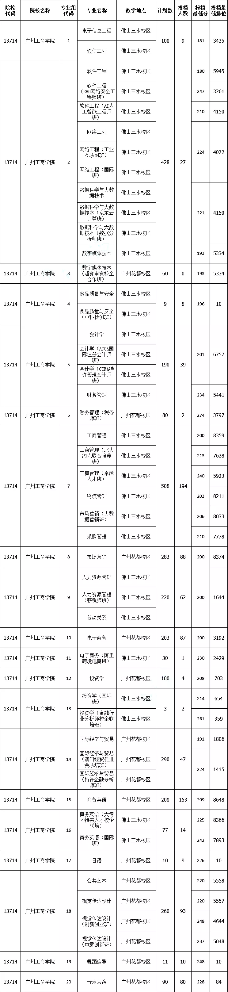 广州工商学院专升本历年录取分数线及招生计划汇总