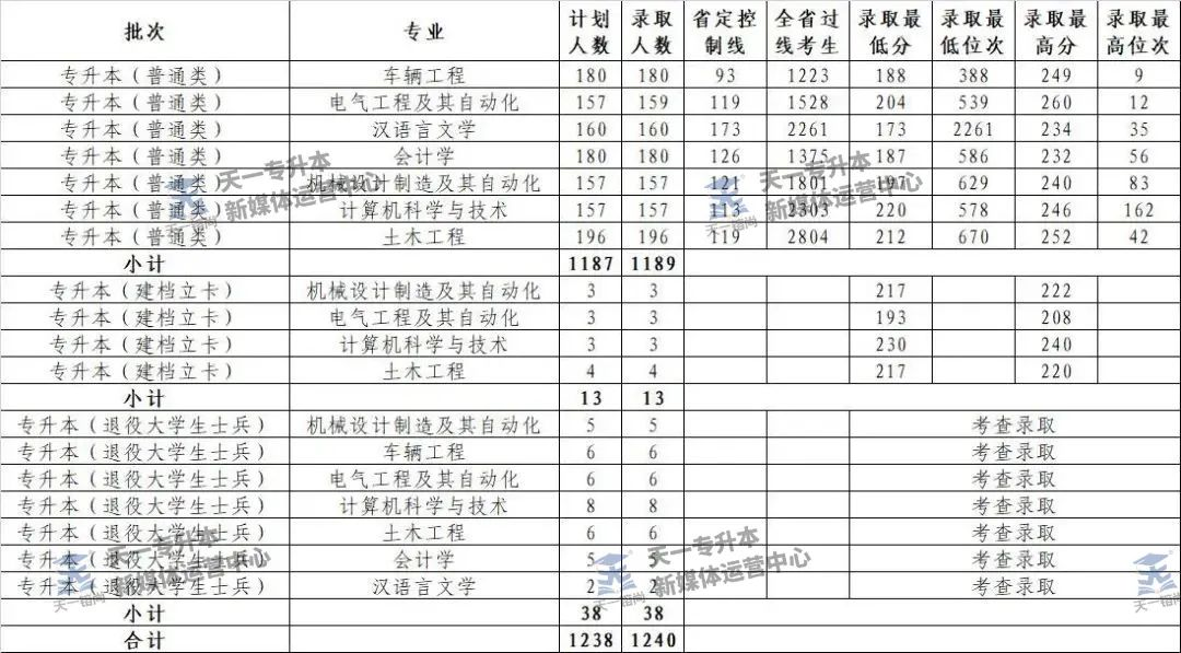 河南科技大学2020-2022年专升本录取分数线