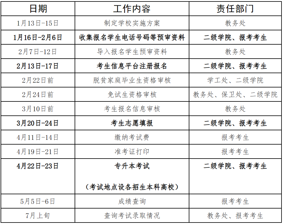 2023年湘潭医卫职业技术学院专升本招生工作实施方案