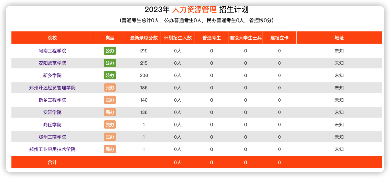 2023年河南专升本人力资源专业招生院校有哪些？