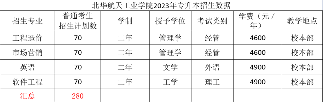 2023年北华航天工业学院专升本招生专业有哪些？